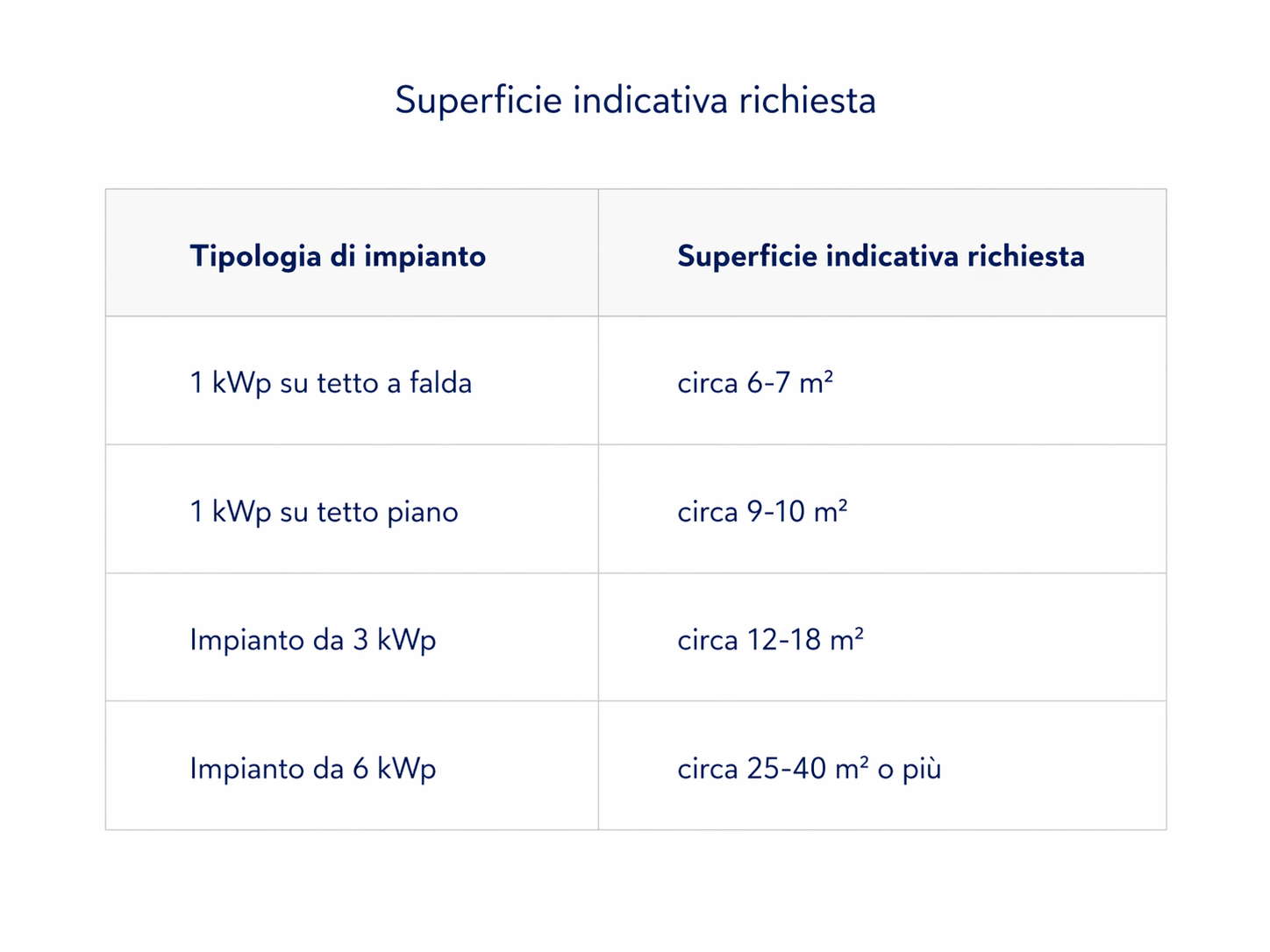 superficie pannelli fotovoltaici su tetto