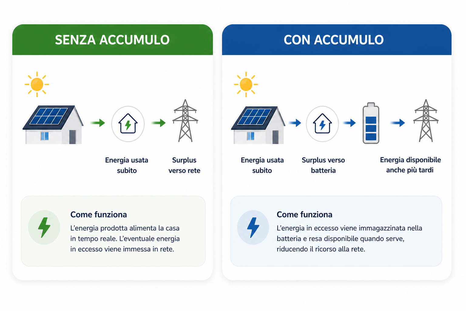 Fotovoltaico con o senza accumulo: differenze, vantaggi e quando conviene 1 Infografica comparativa tra fotovoltaico senza accumulo e con accumulo per la gestione dell’energia prodotta