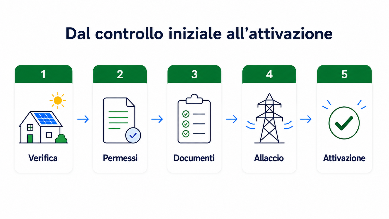 Guida alle pratiche per fotovoltaico: permessi, documenti, allaccio alla rete e GSE 1 Infografica con gli step di attivazione del fotovoltaico, dal controllo iniziale alla messa in funzione dell’impianto